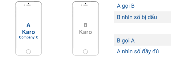 #2: Karo (B2B) và Karo (B2C)