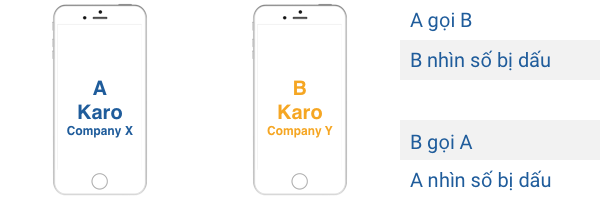 Karo (B2B) và Karo (B2B) khác doanh nghiệp